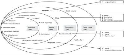Psychosocial and mental health challenges facing perinatally HIV-infected adolescents along the Kenyan coast: a qualitative inquiry using the socioecological model